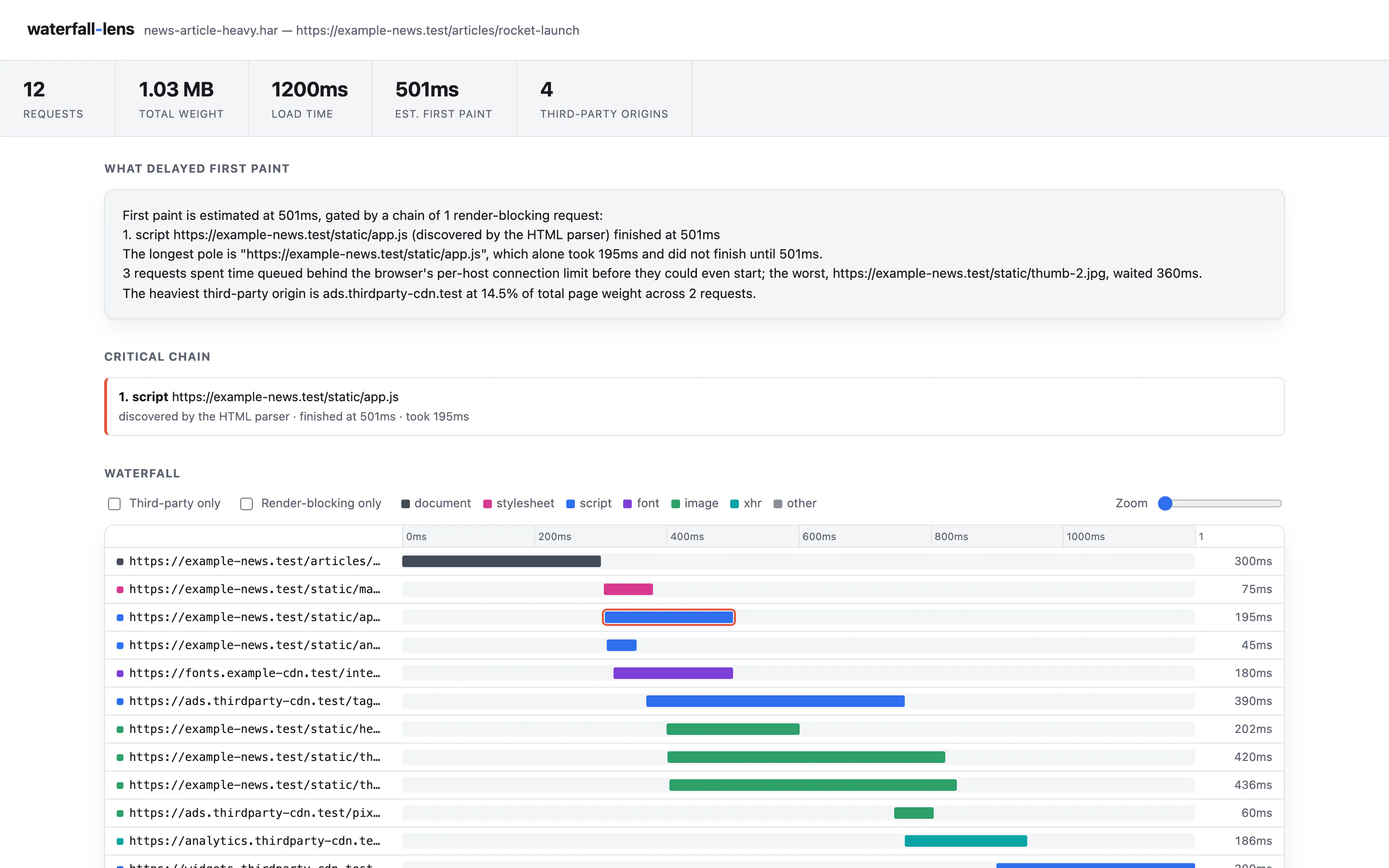 waterfall-lens report with summary metrics and first-paint explanation